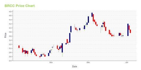 BRCC Stock Price .